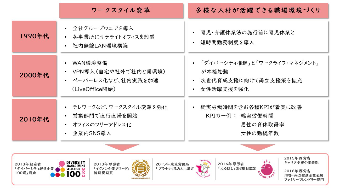 1990年代～2016年の年表