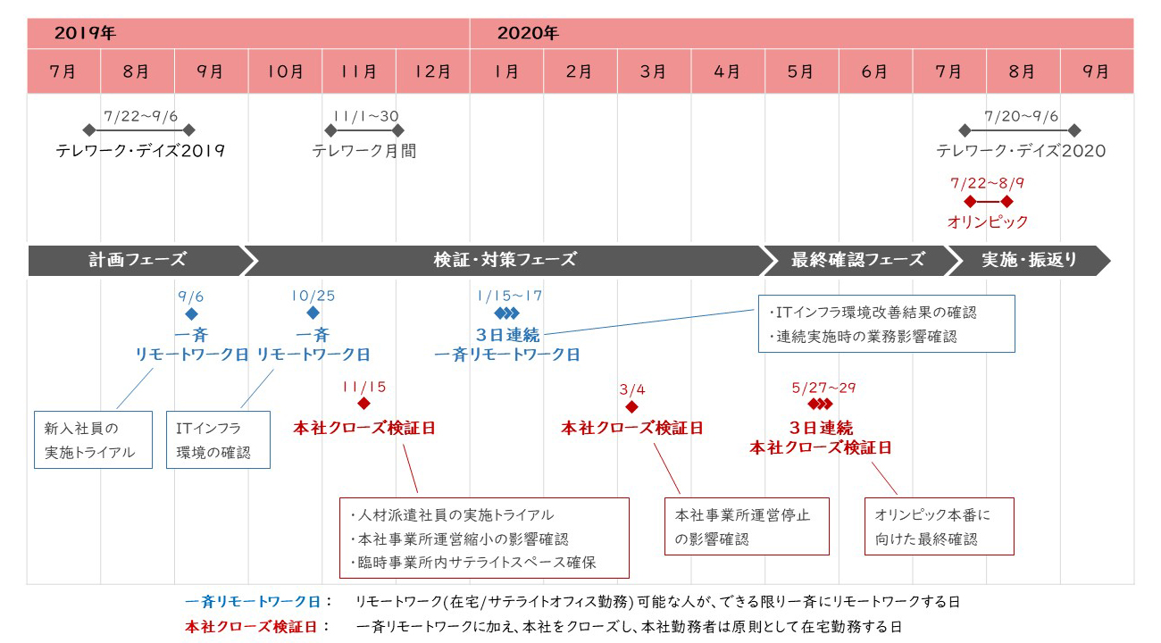 2019年度時点の年間スケジュール