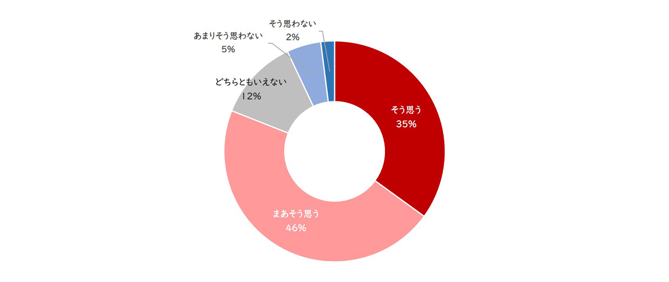 新型コロナウイルスをめぐる会社の対応および指示は適切だったかのアンケート結果円グラフ