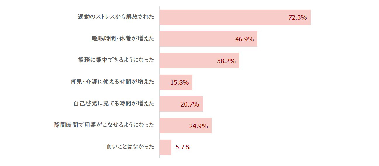 現在の勤務形態になってよかったことのアンケート結果棒グラフ