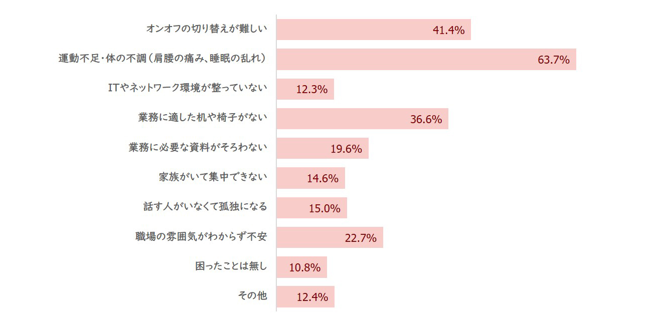 現在の勤務形態になってストレスを感じていることのアンケート結果棒グラフ