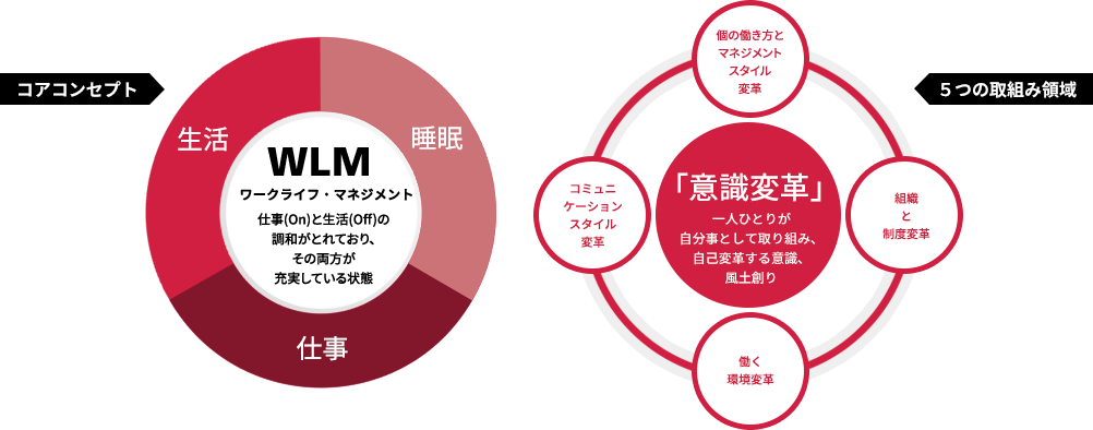 コアコンセプトと５つの取組み領域