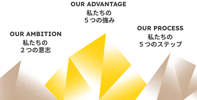 ３MOUNTAINS　私たちの意思、強み、ステップを３つの山をモチーフにし、３MOUNTAINSと呼びます。