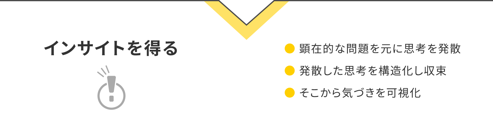 インサイトを得る。顕在的な問題を元に思考を発散。発散した思考を構造化し収束そこから気づきを可視化。