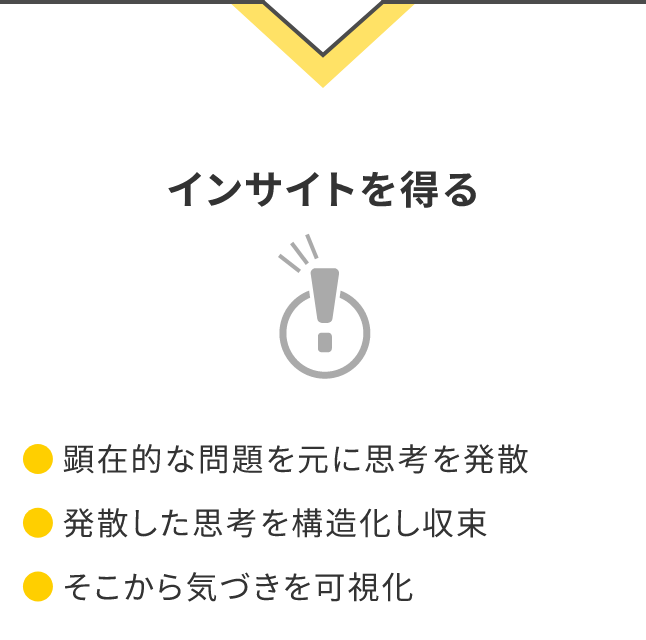 インサイトを得る。顕在的な問題を元に思考を発散。発散した思考を構造化し収束そこから気づきを可視化。