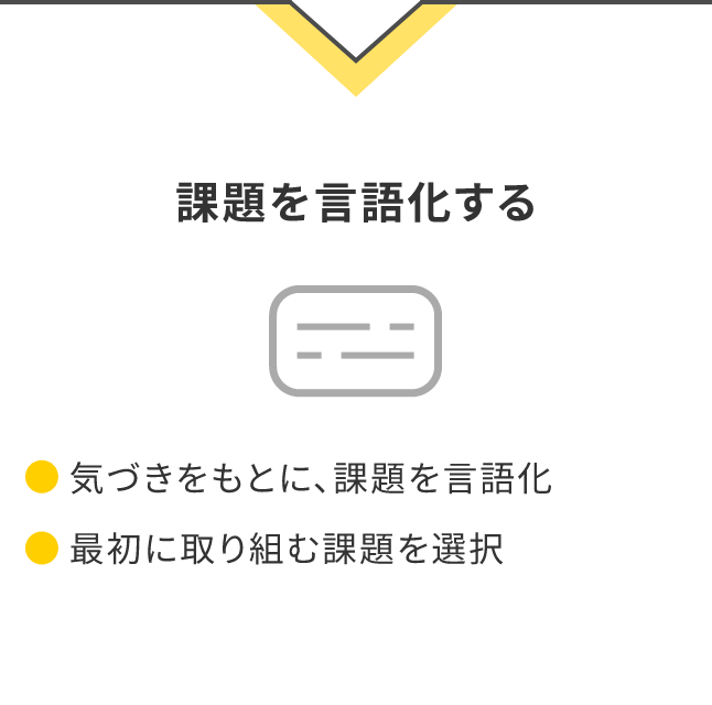 課題を言語化する。気づきをもとに、課題を言語化。最初に取り組む課題を選択。ここから目的に応じで２つのプロセスに分かれます。一つは既存のソリューションを組み合わせて業務課題を解決する。もう一つはこれまでにない新たな収益モデル・事業を探索するです。