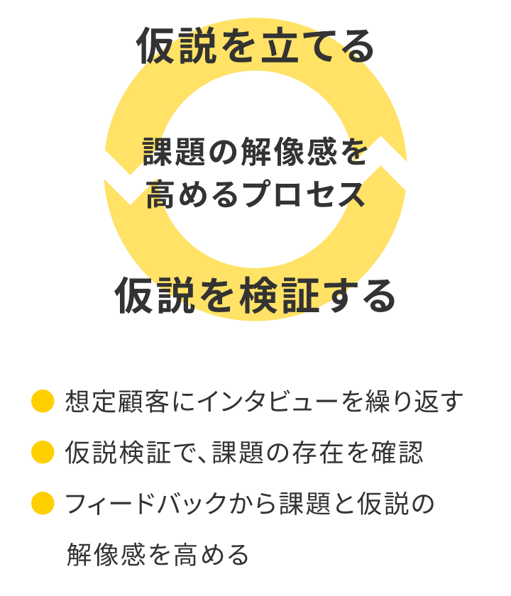 課題の解像度を高めるために、仮説を立てる、仮説を検証するのプロセスを回す。具体的には、想定顧客にインタビューを繰り返す。仮説検証で、課題の存在を確認。フィードバックから課題と仮説の解像感を高める。