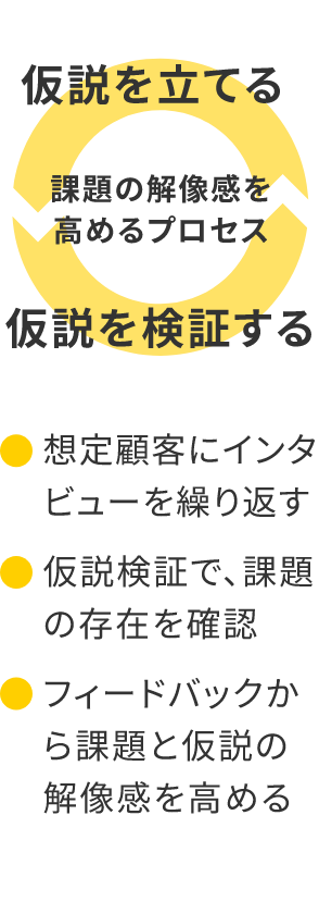 課題の解像度を高めるために、仮説を立てる、仮説を検証するのプロセスを回す。具体的には、想定顧客にインタビューを繰り返す。仮説検証で、課題の存在を確認。フィードバックから課題と仮説の解像感を高める。