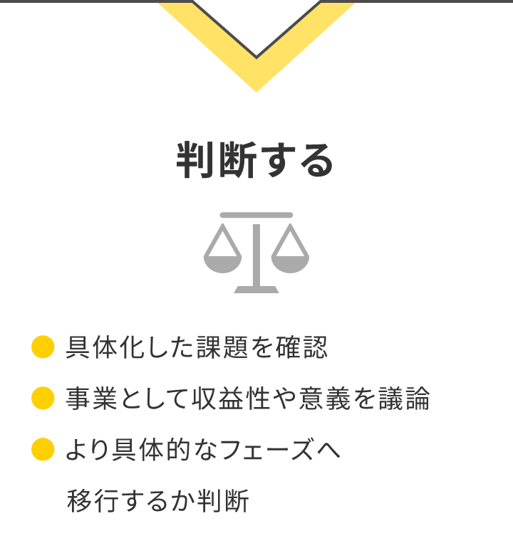 判断する。具体化した課題を確認。事業として収益性や意義を議論。より具体的なフェーズへ移行するか判断