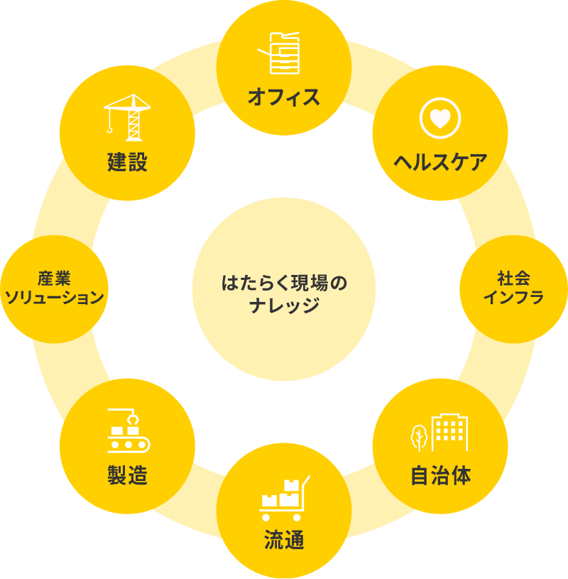 リコーは、オフィス、ヘルスケア、社会インフラ、自治体、流通、製造、産業ソリューション、建設などのはたらく現場のナレッジがあります。