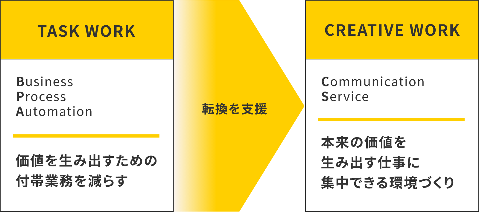 TASK WORK。Business Process Automation。価値を生み出すための付帯業務を減らす。転換を支援。CREATIVE WORK。Communication Service。本来の価値を生み出す仕事に集中できる環境づくり
