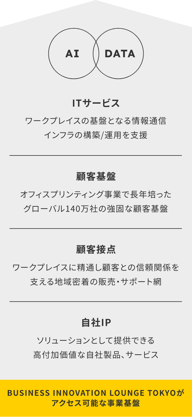 BISINESS INNOVATION LOUNGE TOKYOがアクセス可能な事業基盤があります。AI DATA。ITサービス。ワークプレイスの基盤となる情報通信インフラの構築/運用を支援。顧客基盤。オフィスプリンティング事業で長年培ったグローバル140万社の強固な顧客基盤。顧客接点。ワークプレイスに精通し顧客との信頼関係を支える地域密着の販売・サポート網。自社IP。ソリューションとして提供できる高付加価値な自社製品、サービス。