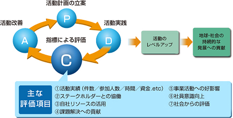 画像：社会貢献活動のスパイラルアップ