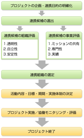 画像：活動開始～プロジェクト終了