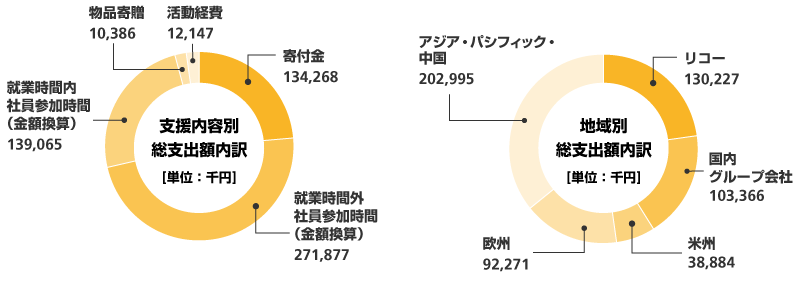 総支出額