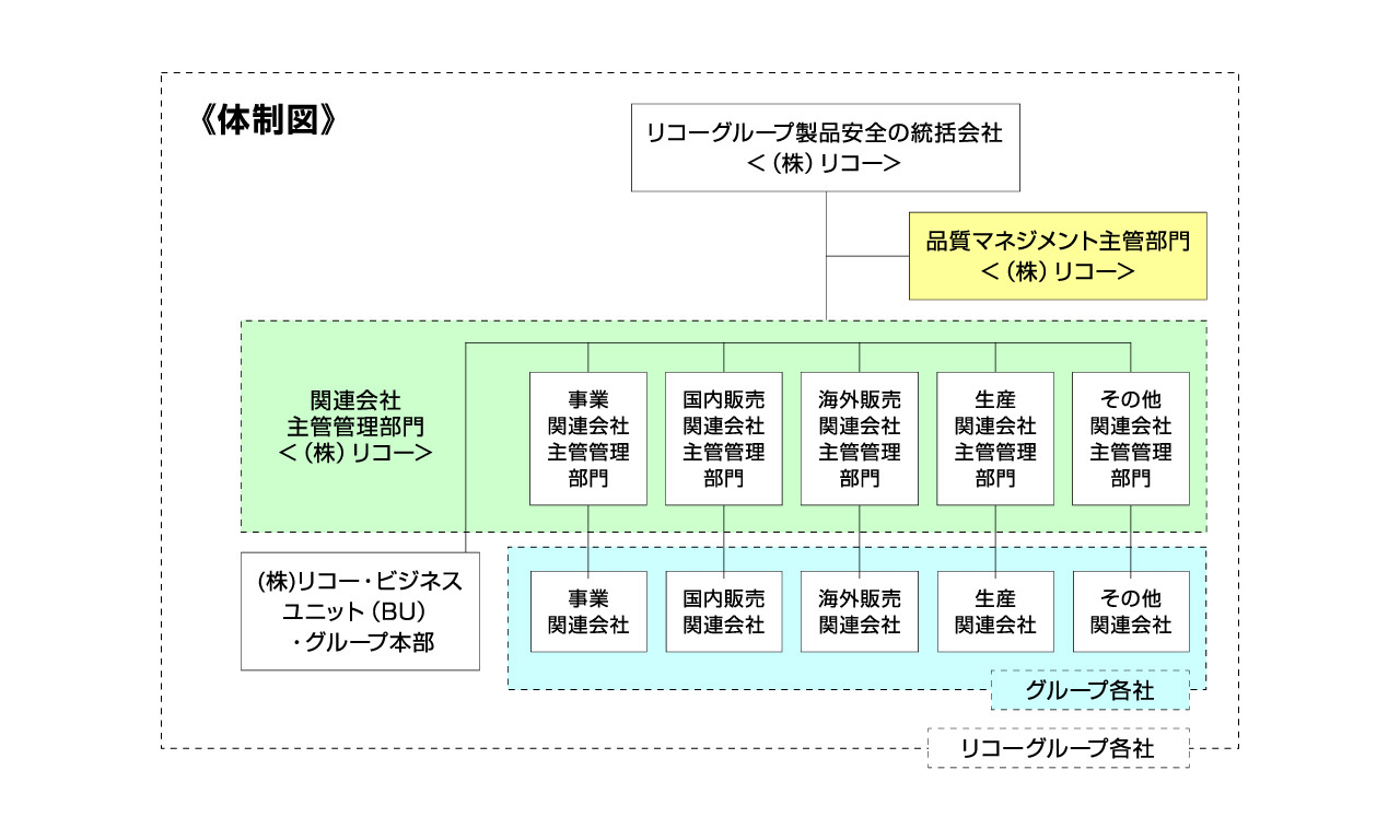 画像：製品安全組織体制図
