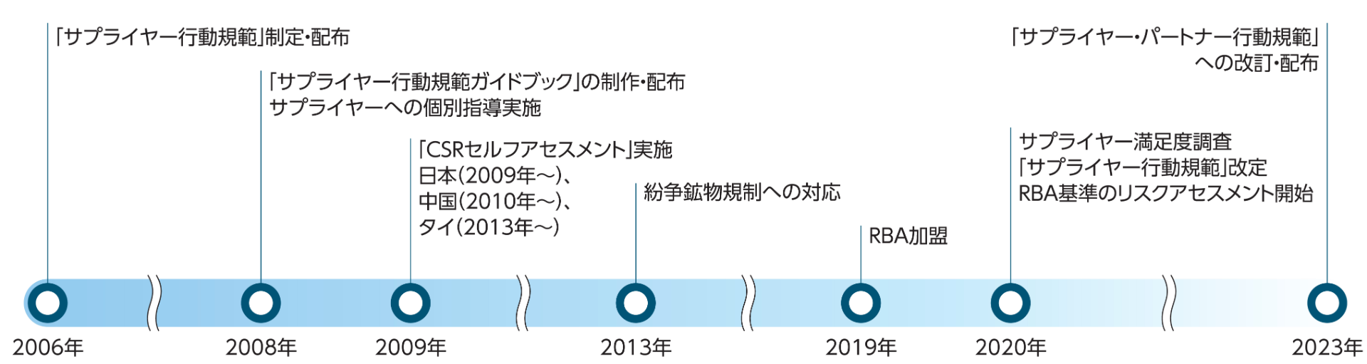 画像:サプライチェーンへのCSR調達展開状況