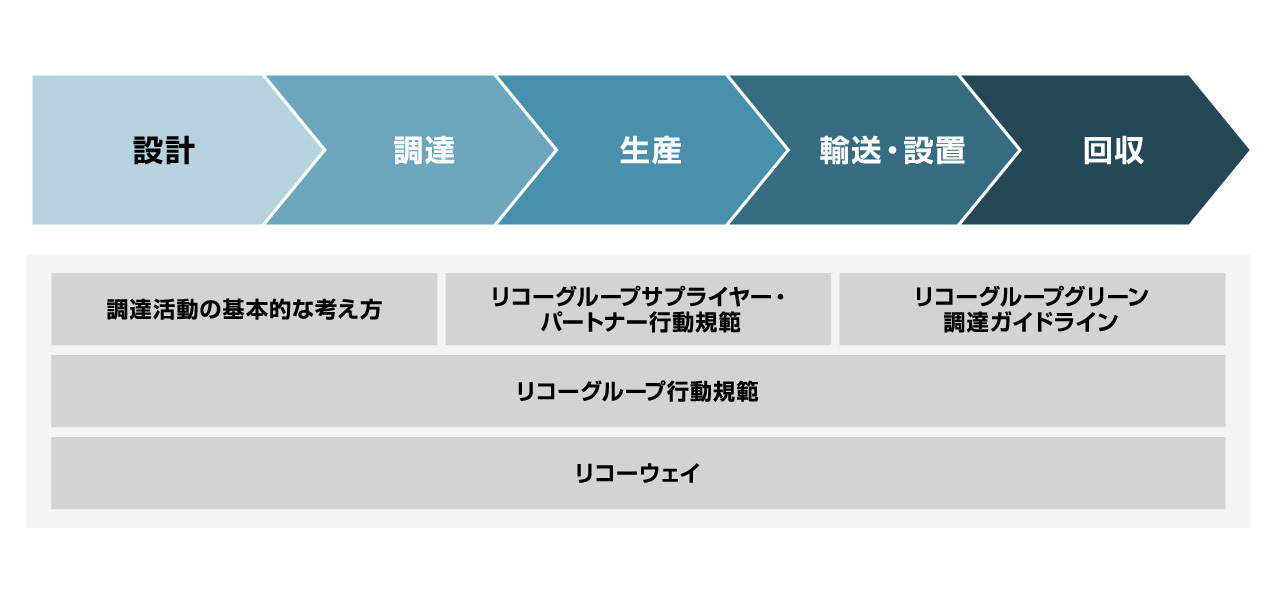 画像:リコーグループの購買活動の基本的な考え方