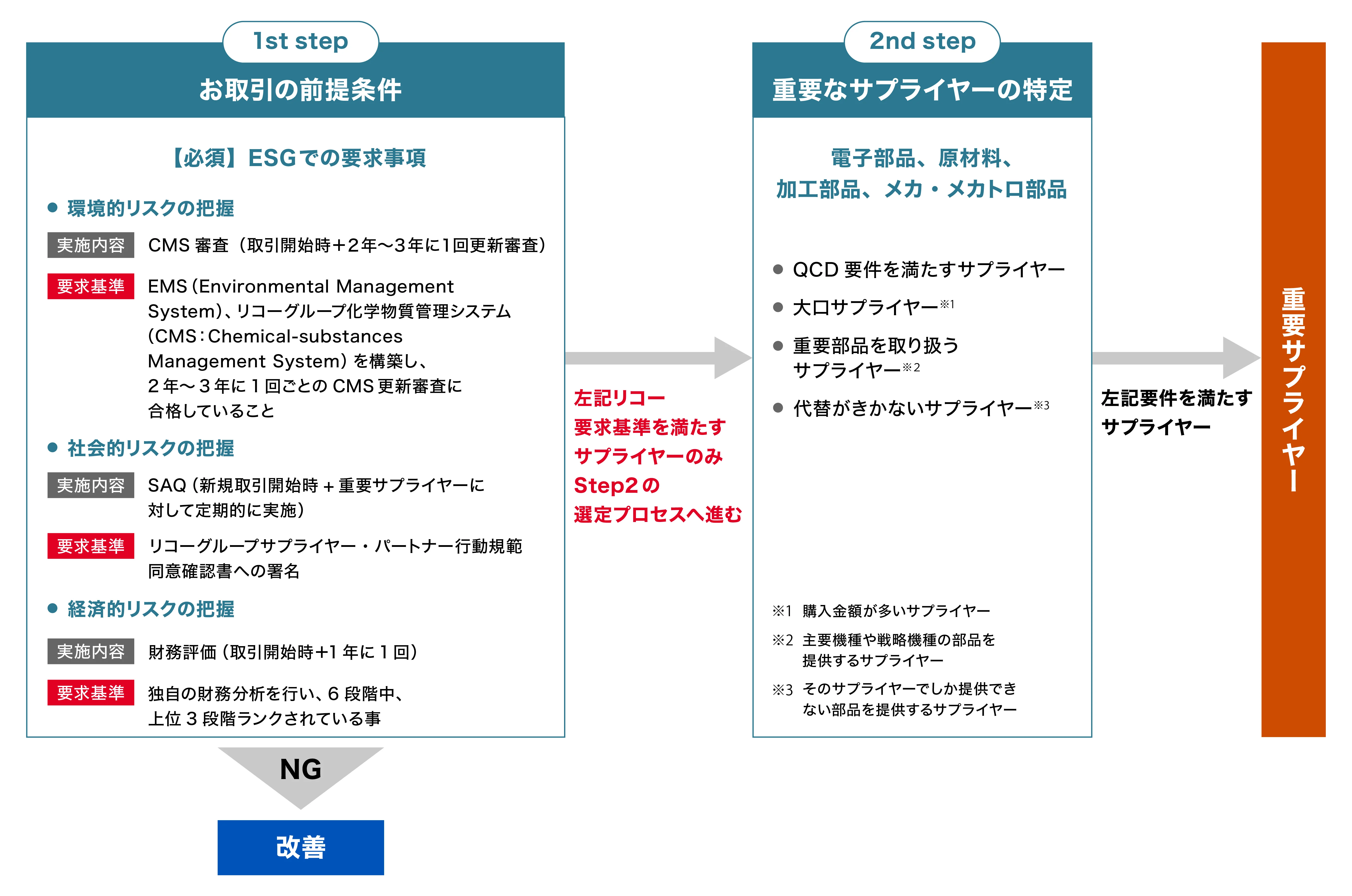 画像:重要サプライヤーの特定
