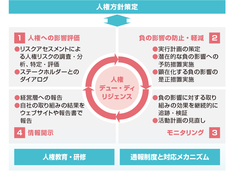 リコーグループの人権尊重の推進フレームワーク;