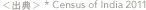 ＜出典＞ *1. Census of India 2001, *2 National Sample Survery, 2005, *3National Curriculum Framework, 2005