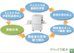 印刷機を活用した教育環境改善サイクル