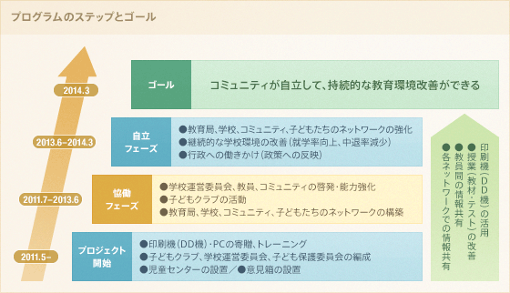 プログラムのステップとゴール