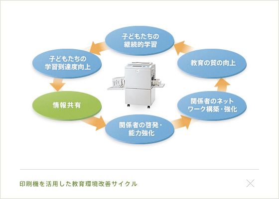 印刷機を活用した教育環境改善サイクル