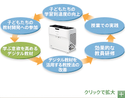 リコー教育支援プログラムによる教育の質改善サイクル