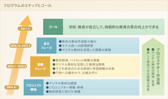 プログラムのステップとゴール