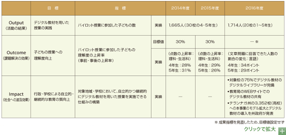 プログラムの目標値