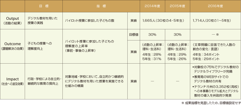 画像:プログラムの目標値