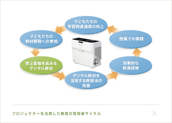プロジェクターを活用した教育の質改善サイクル