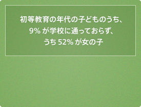 初等教育の年代の子どものうち、9%が学校に通っておらず、うち52%が女の子