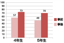 画像:テランガナ州でのパイロット授業の事前事後の理解度テストの点数の推移
