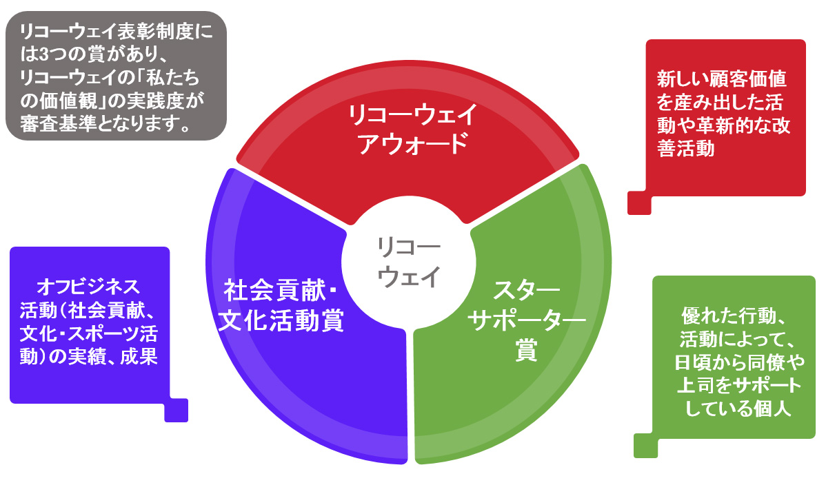 画像：リコーウェイ表彰制度