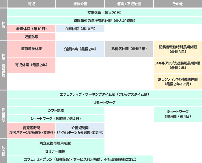 画像：ワークライフ・マネジメント（ワーク・ライフ・バランス推進 ）諸制度の概要