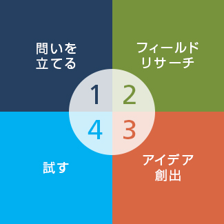 4つのステップ イメージ