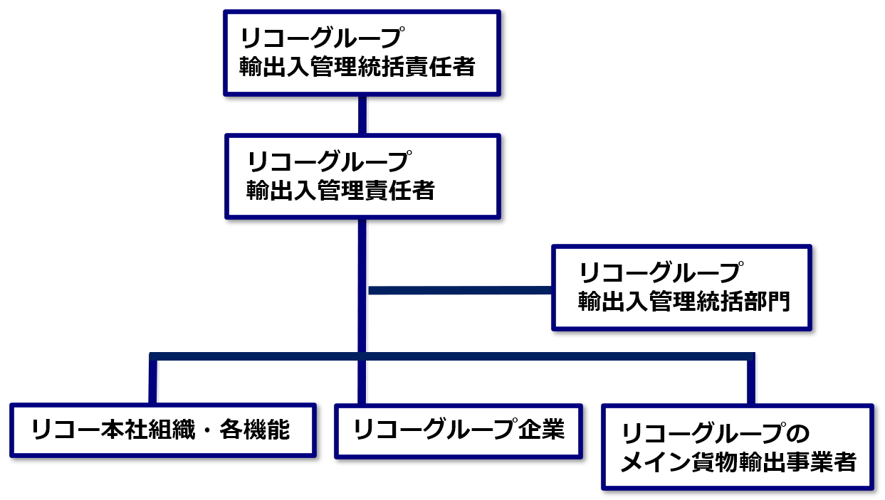 リコーグループの輸出入管理体制
