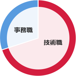 事務職30%、技術職70%の職種実績円グラフ