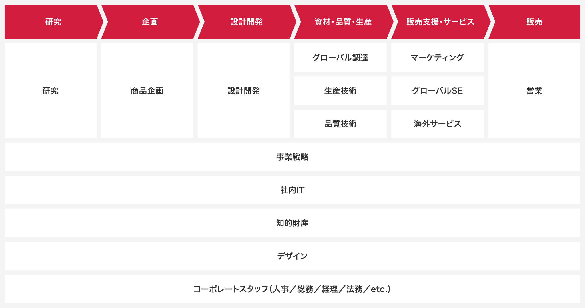 職種の関係を表した図