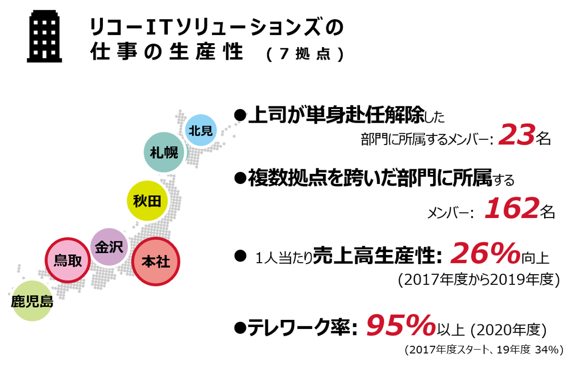 リコーITソリューションズの仕事の生産性
