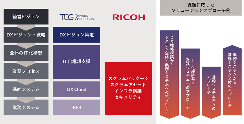 課題に応じたソリューションアプローチ例