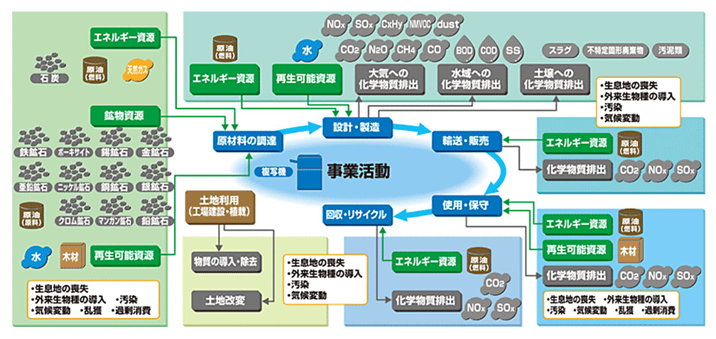 企業と生物多様性の関係性マップ（再生デジタル複合機のイメージ）
