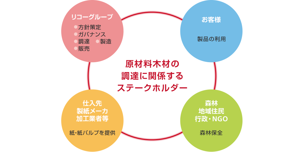 図1：原材料木材の調達に関係するステークホルダーと役割