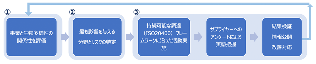 生物多様性への配慮を適切に実施するためのプロセス