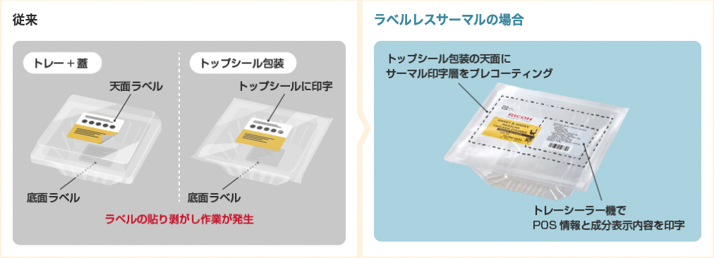 画像：ラベルレスサーマル技術を利用した資源の削減