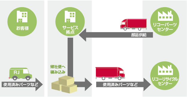画像：パーツ・サプライの回収