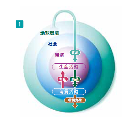 画像：環境負荷の小さい産業化前の人々の生活