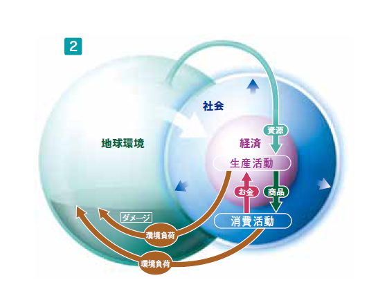 画像：人間社会が地球環境に与える負荷の増大
